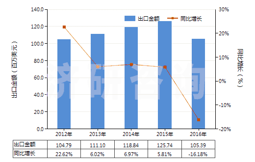 2012-2016年中國酚醛樹脂板,片,膜,箔,扁條(非泡沫料的,未用其他材料強(qiáng)化、層壓、支撐)(HS39209400)出口總額及增速統(tǒng)計(jì)